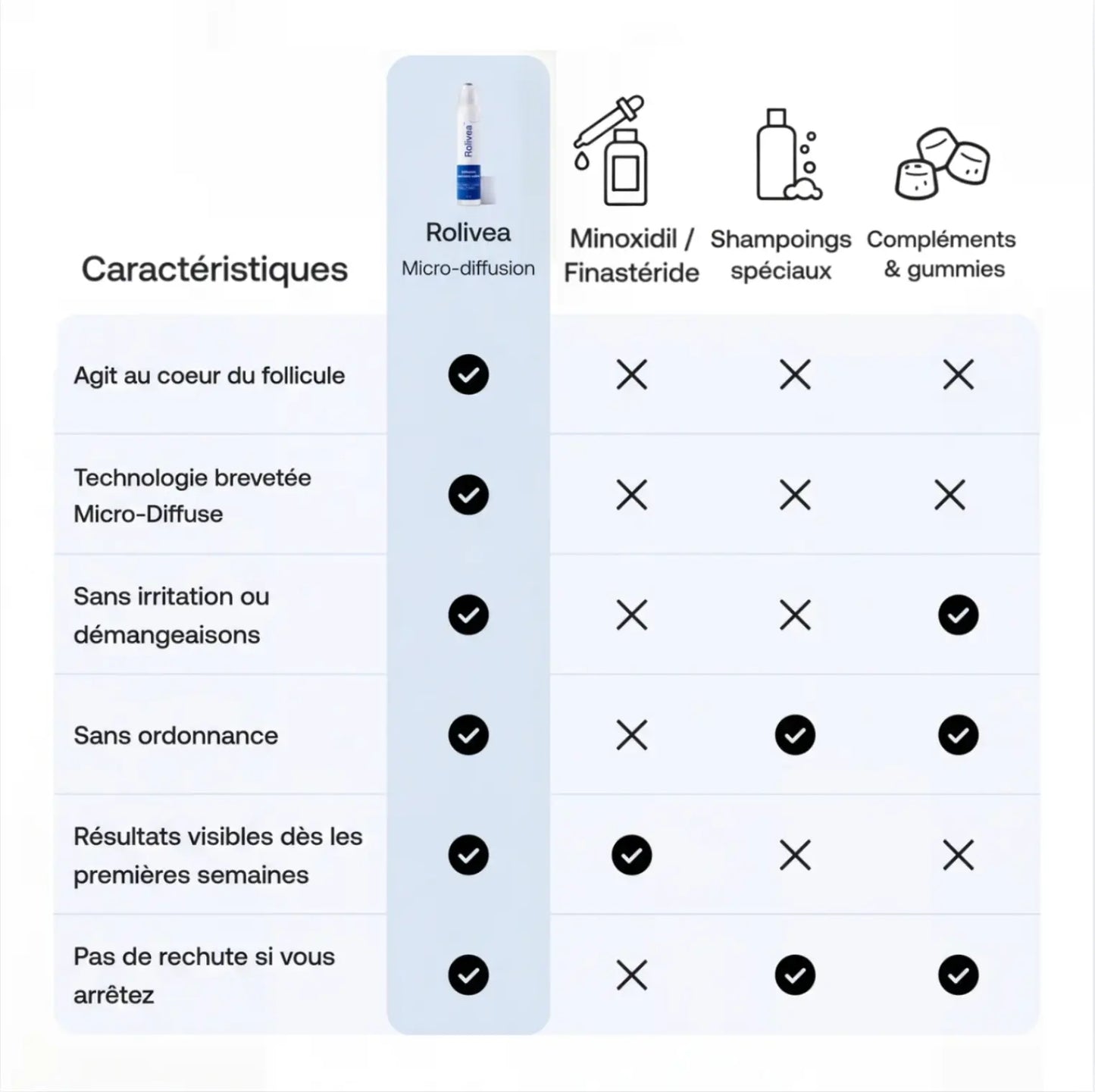Rolivea™ Système de Réveil Folliculaire