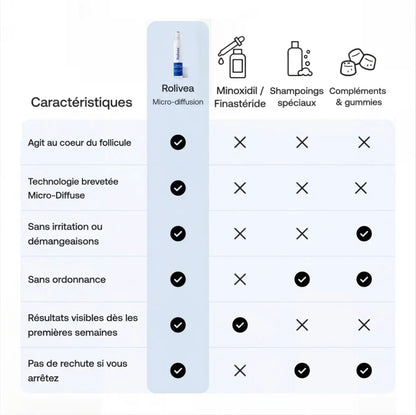 Rolivea™ Système de Réveil Folliculaire